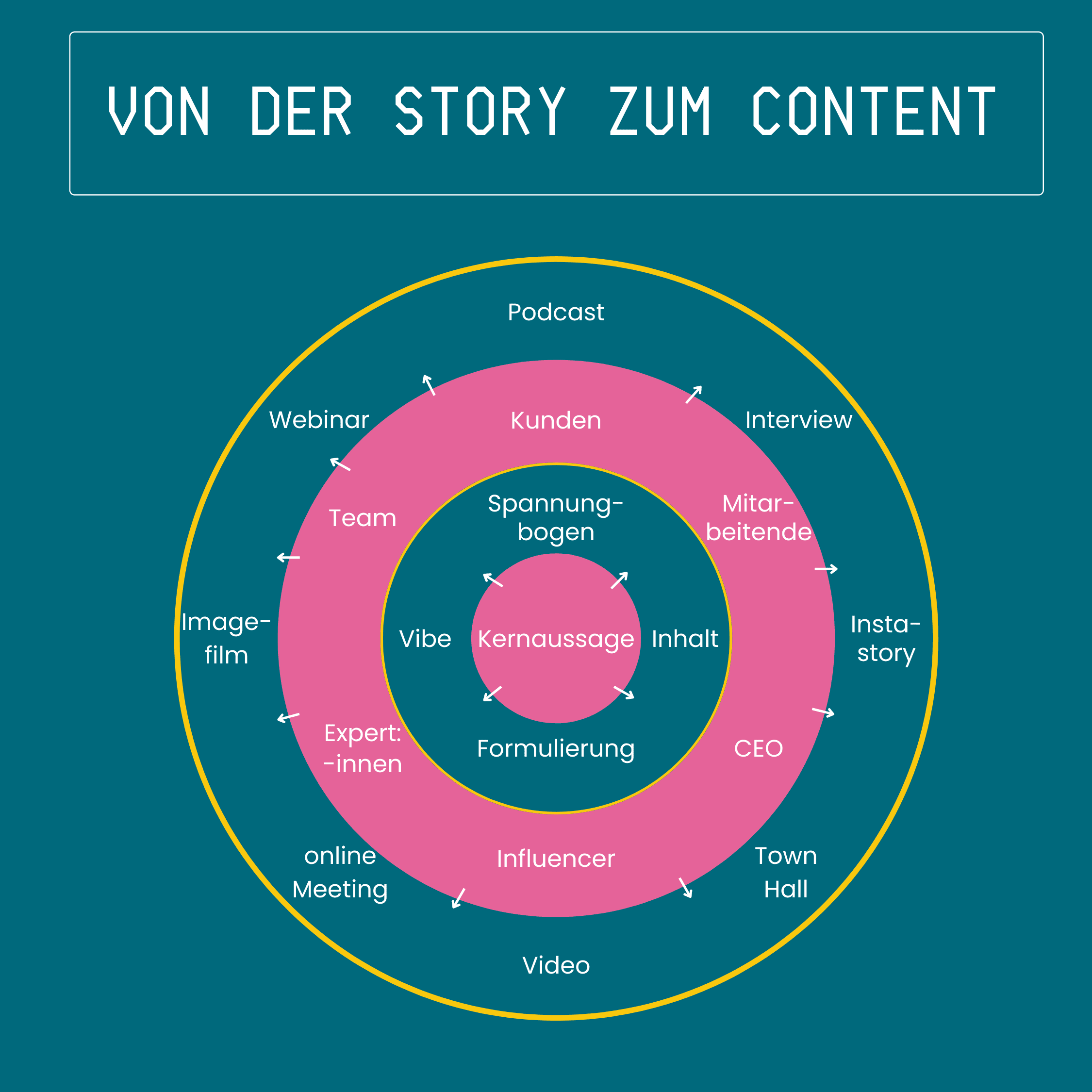 Medientraining - Von der Story zum Content